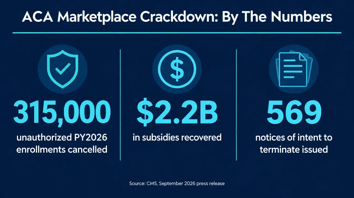 Flat editorial infographic on a dark navy background titled ACA Marketplace Crackdown: By The Numbers, showing three large stat blocks: 315,000 unauthorized PY2026 enrollments cancelled, $2.2B in subsidies recovered, and 569 notices of intent to terminate issued, sourced to CMS's September 2026 press release