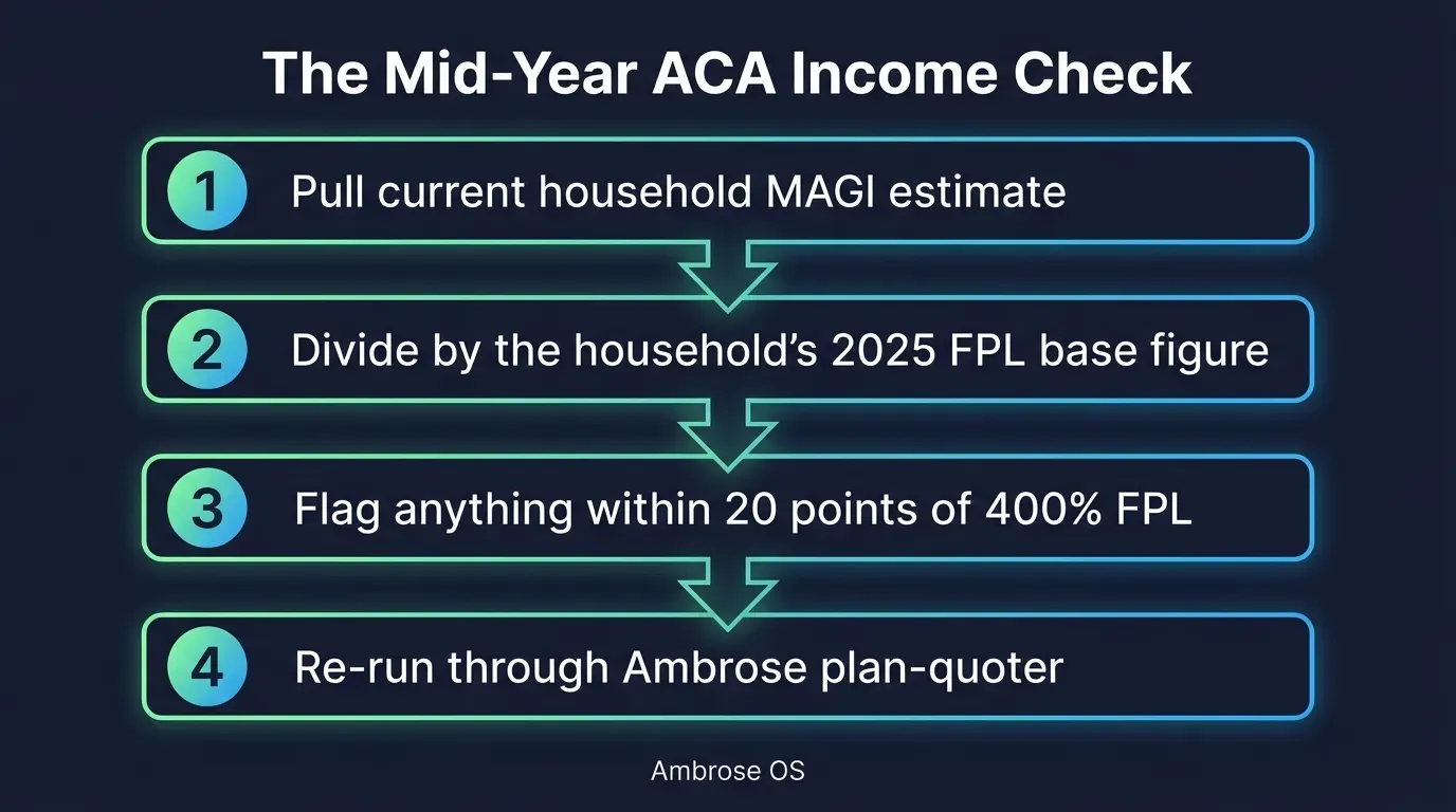 Infographic titled The Mid-Year ACA Income Check showing a four-step flow: Pull current household MAGI estimate, Divide by the household's 2025 FPL base figure to get percent of FPL, Flag anything within 20 points of 400% FPL or that has moved since enrollment, and Re-run the household through Ambrose plan-quoter's quote_aca_marketplace tool for a current subsidy read, labeled Ambrose OS