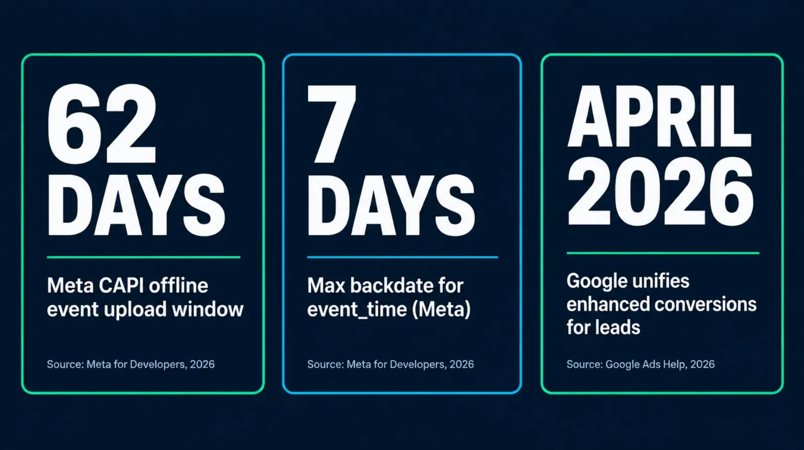 A data visualization graphic with three large stat cards on a dark background showing sixty two days as Meta's offline event upload window, seven days as the maximum event time backdating allowed by Meta, and April 2026 as when Google unifies enhanced conversions for leads, each card citing its source