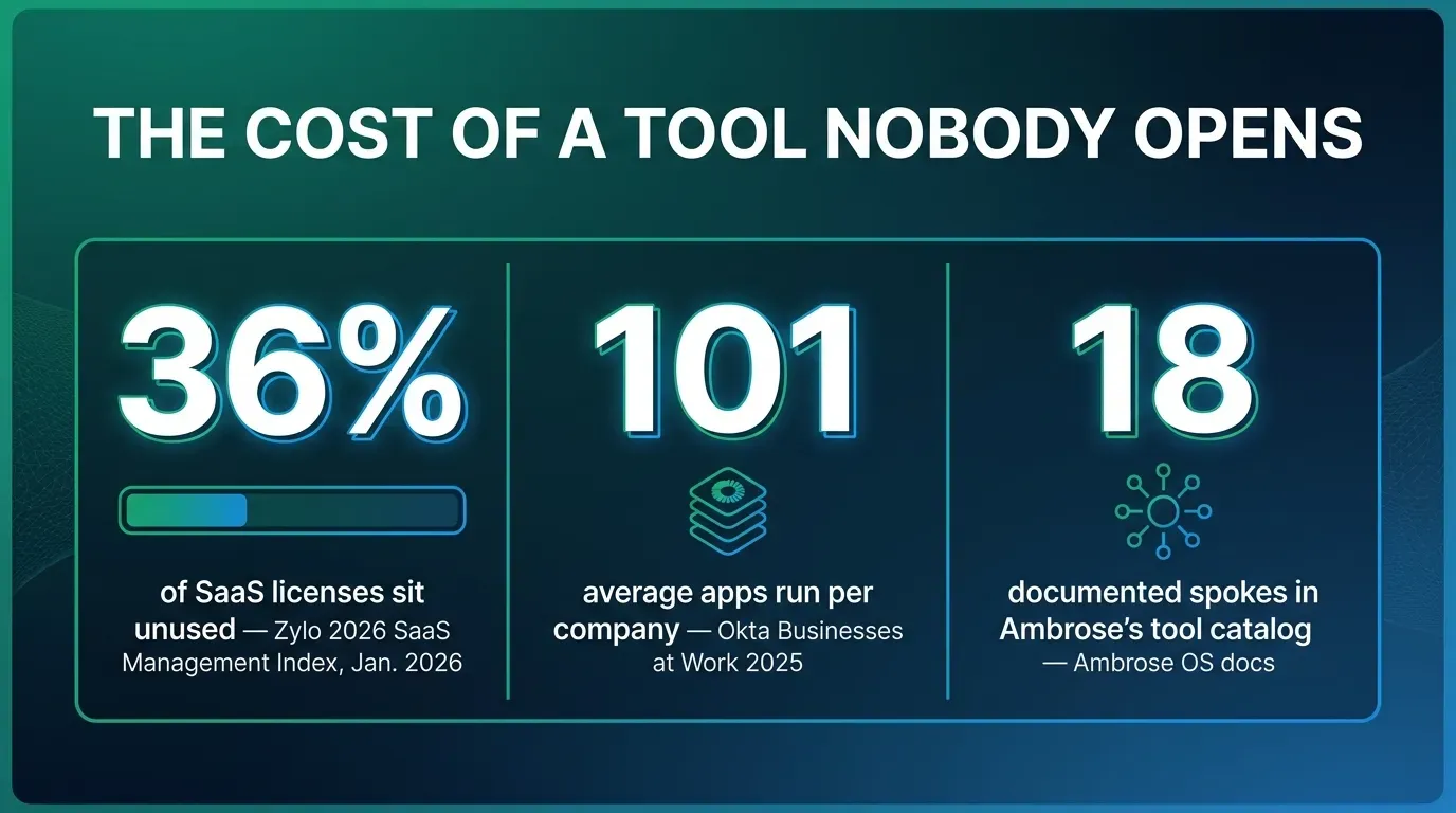 Stat card titled The Cost Of A Tool Nobody Opens showing three sourced figures on a dark green and blue background: thirty six percent of SaaS licenses sit unused on average per Zylo's 2026 SaaS Management Index published January 2026, one hundred one average apps run per company per Okta's Businesses at Work 2025 report, and eighteen documented spokes in Ambrose's current tool catalog per Ambrose OS documentation