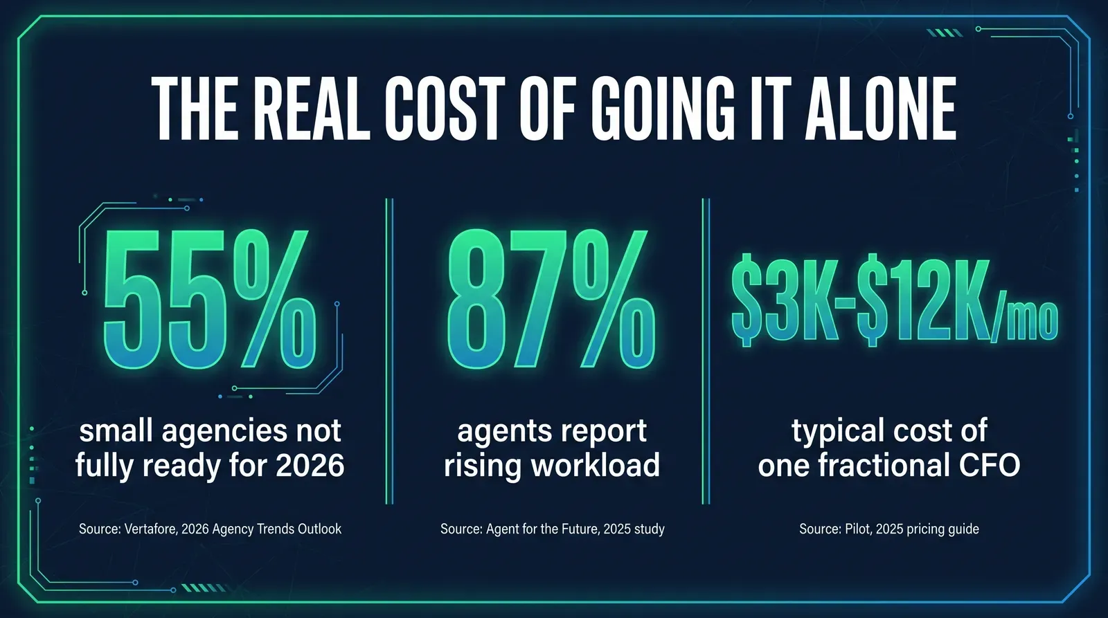 Stat card titled The Real Cost Of Going It Alone showing three sourced figures on a dark green and blue background: fifty five percent of small agency staff not fully prepared for 2026 per Vertafore's 2026 Agency Trends Outlook, eighty seven percent of agents reporting increased workload per Agent for the Future's 2025 Independent Agents at Work Study, and three thousand to twelve thousand dollars a month for a single fractional CFO seat per Pilot's fractional CFO pricing guide