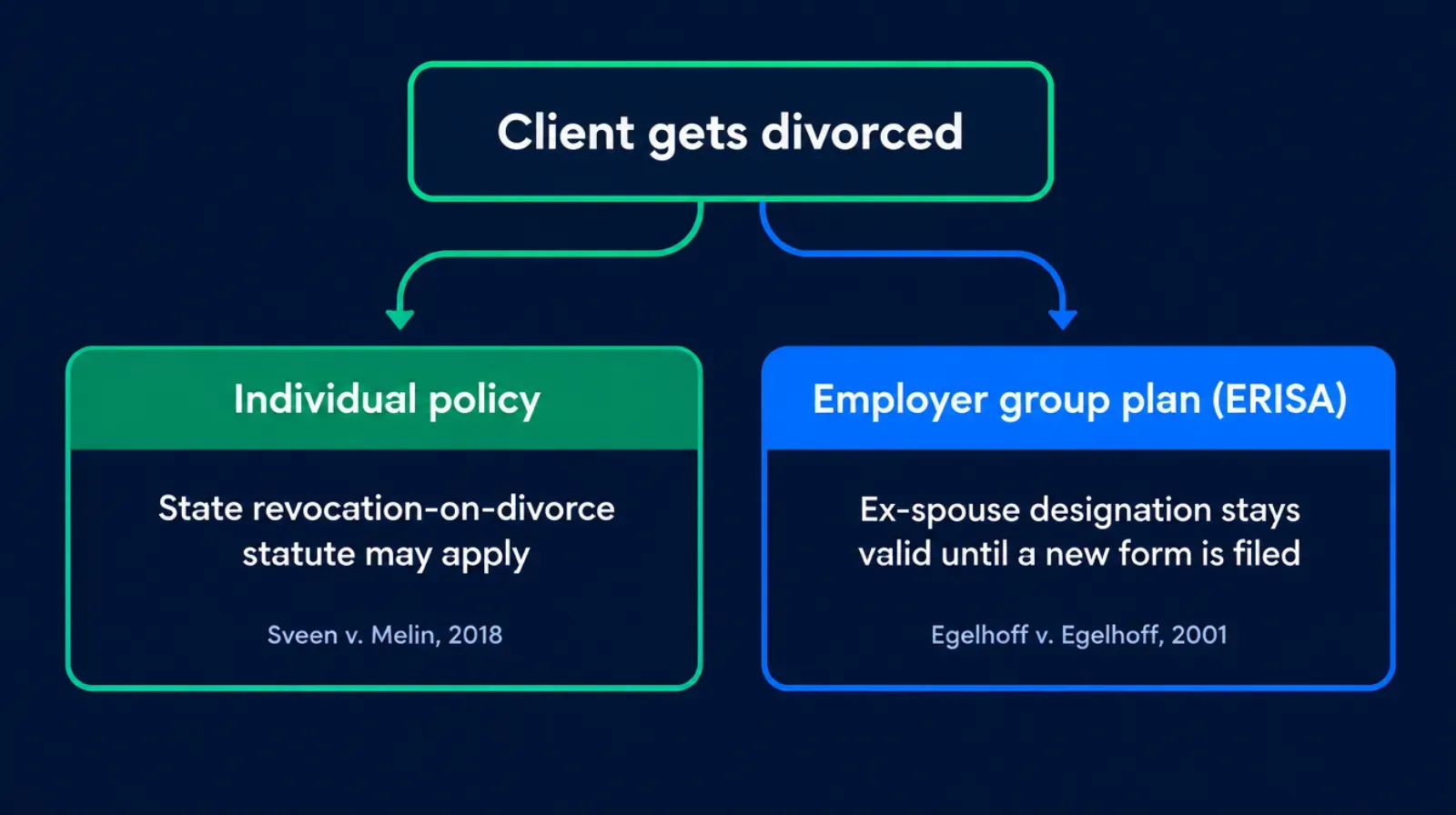 Decision flow diagram: a life insurance client goes through divorce, branching into two paths based on policy type, an individual policy path checking the state revocation on divorce statute list leading to beneficiary automatically revoked or not, and an employer group ERISA plan path leading to ERISA preemption and the ex spouse designation still valid until a new form is filed, each box labeled with the controlling Supreme Court case