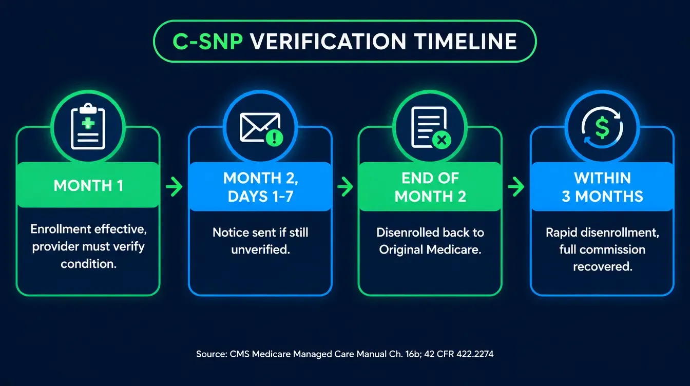 Infographic titled C-SNP Verification Timeline showing four connected stages: Month 1, enrollment effective, provider must verify condition; Month 2 days 1-7, notice sent if still unverified; end of Month 2, disenrolled back to Original Medicare; within 3 months, rapid disenrollment, full commission recovered, with a source line reading CMS Medicare Managed Care Manual Chapter 16b and 42 CFR 422.2274