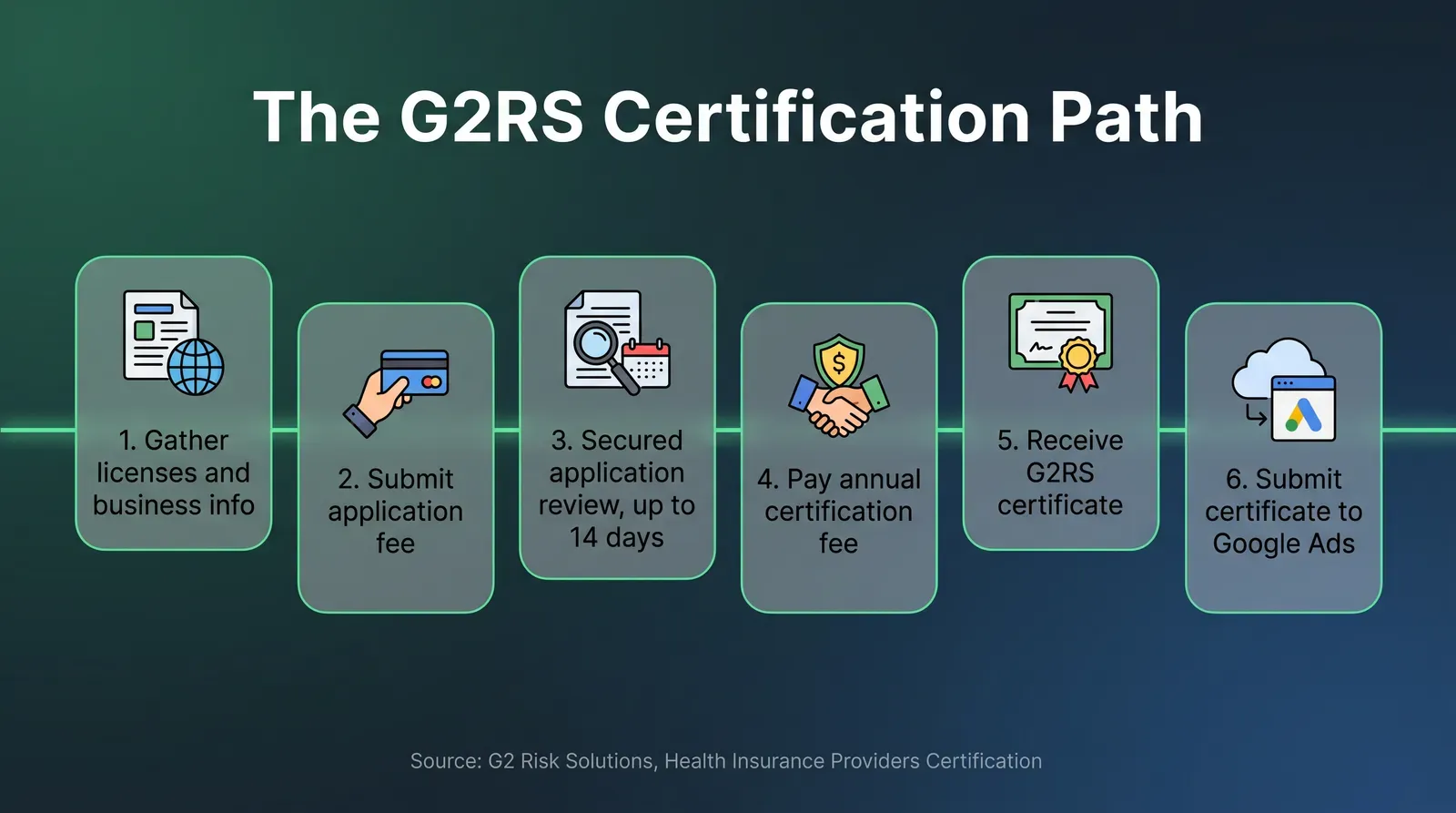 Infographic titled The G2RS Certification Path showing six numbered steps connected left to right: one gather licenses and business info, two submit application fee, three secured application review up to 14 days, four pay annual certification fee, five receive G2RS certificate, six submit certificate to Google Ads, sourced to G2 Risk Solutions Health Insurance Providers Certification