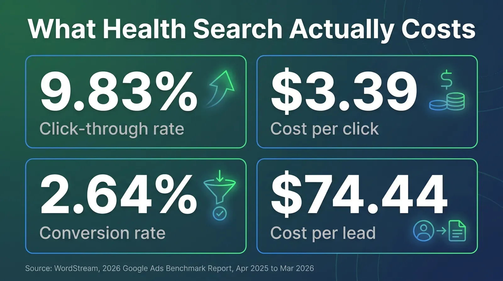 Stat card titled What Health Search Actually Costs showing four sourced figures on a dark green and blue background: nine point eight three percent click through rate, three dollars thirty nine cents cost per click, two point six four percent conversion rate, and seventy four dollars forty four cents cost per lead, sourced to WordStream's 2026 Google Ads Benchmark Report covering April 2025 through March 2026