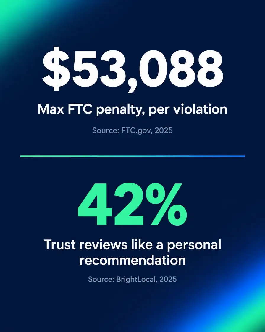 Stat card graphic showing two large sourced figures in green and blue: 53,088 dollars maximum FTC civil penalty per violation effective January 2025, and 42 percent of consumers trust online reviews as much as a personal recommendation per BrightLocal 2025, both figures labeled with their source