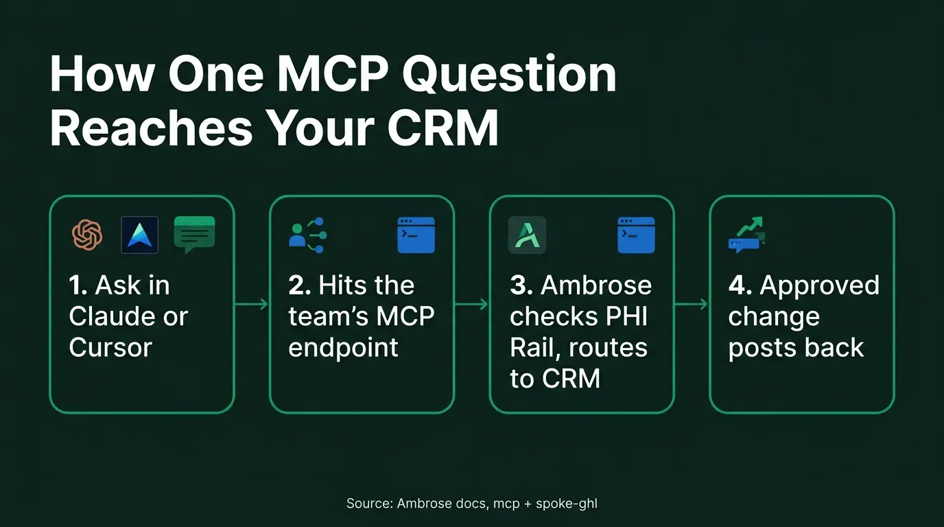 Flow diagram titled How One MCP Question Reaches Your CRM, showing four labeled steps left to right: step one an agent types a question or request in Claude Desktop or Cursor, step two the request hits the team's MCP endpoint at slash api slash team slash slug slash mcp, step three Ambrose checks the PHI Rail and routes to the ghl spoke, holding any write action as a pending approval in the chat widget, step four on approval the change posts to GoHighLevel and the confirmation returns to the agent's screen, with a source line reading Ambrose docs, mcp and spoke-ghl