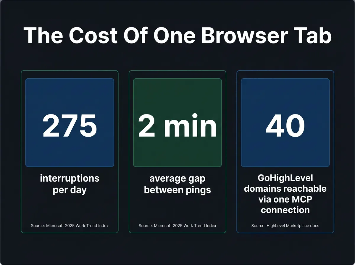 Stat card titled The Cost Of One Browser Tab showing three sourced figures on a dark green and blue background: two hundred seventy five interruptions per day and an average two minute gap between pings per Microsoft's 2025 Work Trend Index, and forty GoHighLevel domains reachable through one MCP connection per HighLevel's Marketplace documentation