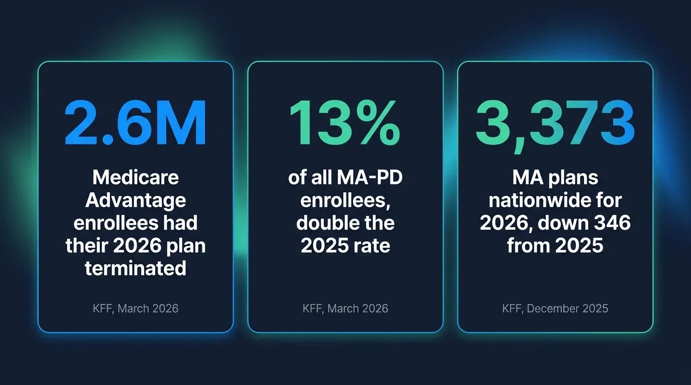 Stat card showing three sourced figures: 2.6 million Medicare Advantage enrollees had their 2026 plan terminated per KFF March 2026; 13 percent of all MA-PD enrollees, double the 2025 rate, per KFF March 2026; and 3,373 MA plans nationwide for 2026, down 346 from 2025, per KFF December 2025