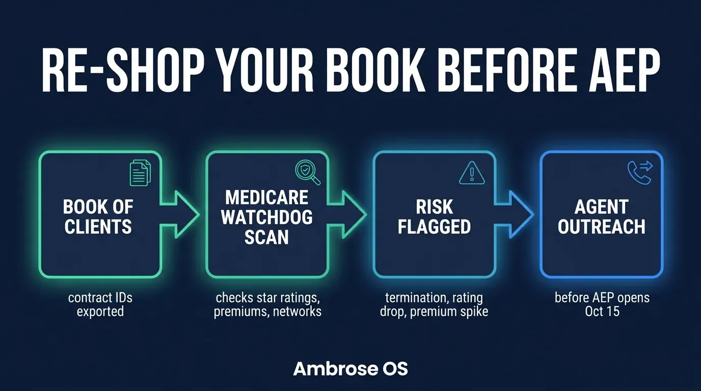 Infographic titled Re-shop Your Book Before AEP showing a four-step flow: Book of Clients with contract IDs exported, Medicare Watchdog Scan checking star ratings, premiums, and networks, Risk Flagged for terminations, rating drops, and premium spikes, and Agent Outreach before AEP opens October 15, labeled Ambrose OS