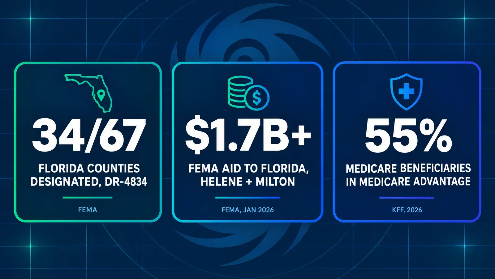 Stat card showing three sourced figures: 34 of 67 Florida counties designated under FEMA Disaster 4834 for Hurricane Milton; more than 1.7 billion dollars in FEMA individual assistance to Florida survivors of Helene and Milton per FEMA Fact Sheet 074, January 2026; and Ambrose's Brain fronting 33 federal data sources and 205 tools including FEMA disaster declarations per Ambrose docs