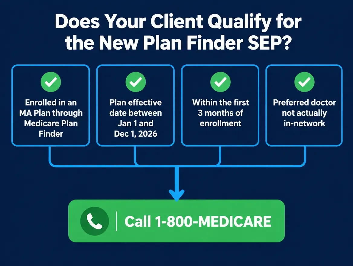 Infographic titled Does Your Client Qualify for the New Plan Finder SEP showing a checklist decision-tree graphic on a dark navy background in green and blue, listing the four eligibility criteria — enrolled through Medicare Plan Finder, plan effective date between January 1 and December 1 2026, within the first three months of enrollment, and preferred doctor not actually in-network — all flowing down to a highlighted green call-to-action box reading Call 1-800-MEDICARE