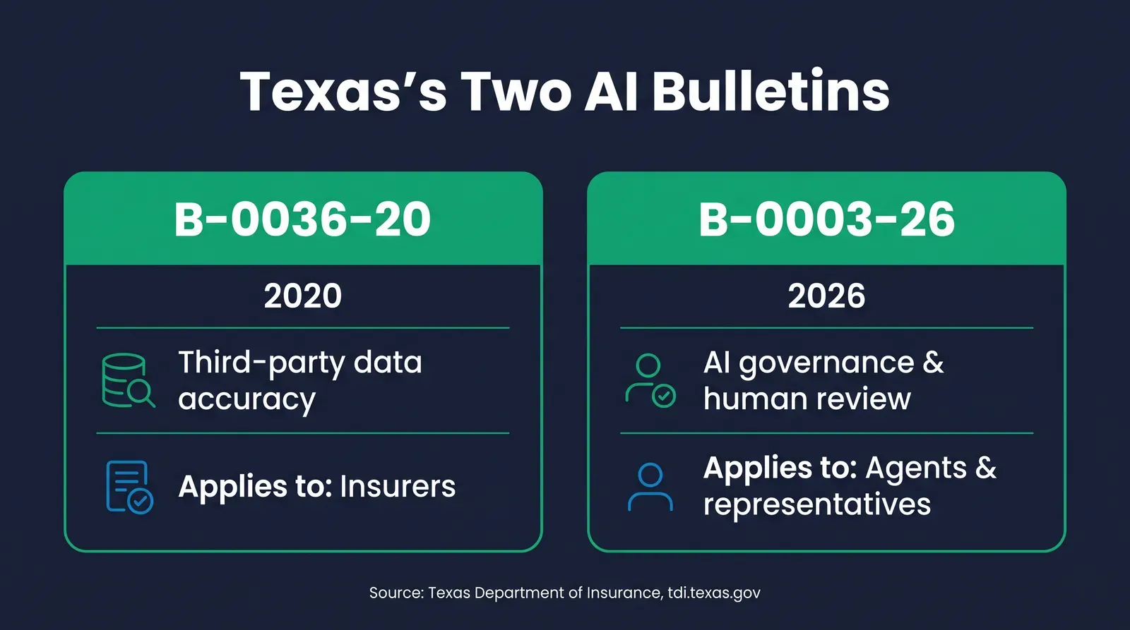 Infographic titled Texas's Two AI Bulletins comparing TDI Bulletin B-0036-20 from September 2020 covering third-party data accuracy for insurers with TDI Bulletin B-0003-26 from June 2026 covering AI governance and human review naming agents and representatives directly, sourced to tdi.texas.gov