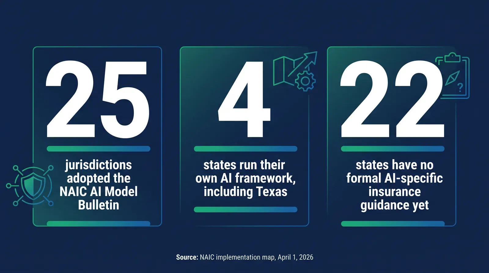 Stat card showing three sourced figures on a dark green and blue background: 25 jurisdictions adopted the NAIC AI Model Bulletin, 4 states including Texas run their own framework instead, and 22 states have no formal AI specific insurance guidance yet, all sourced to the NAIC implementation map dated April 1 2026