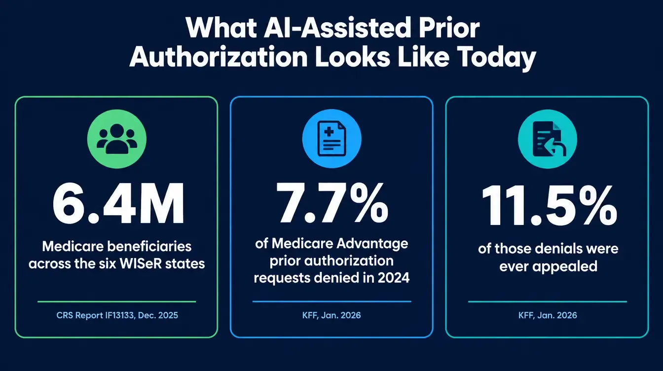 Stat card graphic showing three large sourced figures in green and blue on a dark navy background: 6.4 million Medicare beneficiaries across the six WISeR states, 7.7 percent of Medicare Advantage prior authorization requests denied in 2024, and 11.5 percent of those denials ever appealed, each labeled with its source, CRS Report IF13133 and KFF, no garbled text